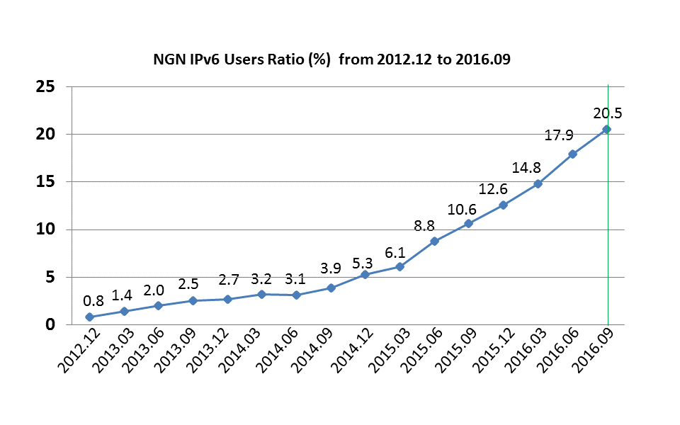 グラフ:日本のIPv6普及率